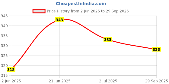 flipkart.com venus VMC-8 Double Sided Rachet Wrench venus Price History Graph from 2 Jun 2025 to 29 Sep 2025