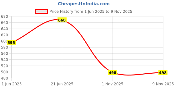 flipkart.com venus VMI01 750 W Dry Iron venus Price History Graph from 1 Jun 2025 to 8 Nov 2025