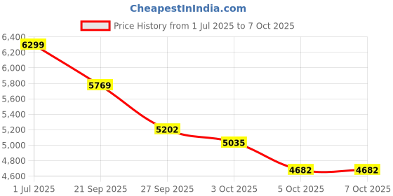 flipkart.com neuspace Venus with Drawer Bookshelf |Multi Purpose Storage Unit for Kitchen,Living Room| Engineered Wood Semi-Open Book Shelf neuspace Price History Graph from 1 Jul 2025 to 5 Oct 2025