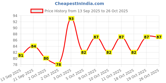 flipkart.com gillette Venus06, Women gillette Price History Graph from 13 Sep 2025 to 26 Oct 2025