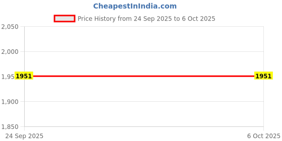 flipkart.com venusaturn 2000 W Induction Cooktop Touch Panel venusaturn Price History Graph from 24 Sep 2025 to 6 Oct 2025