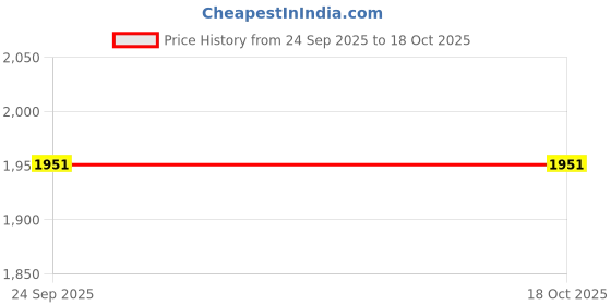 flipkart.com venusaturn 2000 W Radiant Cooktop Touch Panel venusaturn Price History Graph from 24 Sep 2025 to 18 Oct 2025