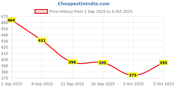 flipkart.com venusaturn Clear LED Vehicle Mirror Light venusaturn Price History Graph from 1 Sep 2025 to 5 Oct 2025