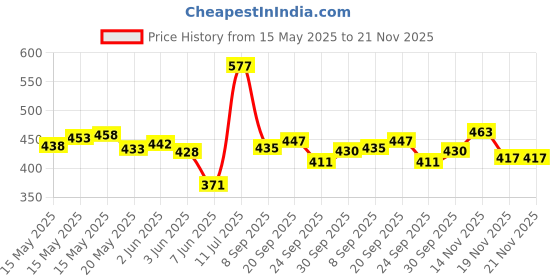 flipkart.com venusaturn Rubber Floor Mat venusaturn Price History Graph from 15 May 2025 to 21 Nov 2025