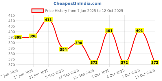 flipkart.com venusco Evil Eye Wind Chime for Home Decoration protect from negative energy wind chime Aluminium Windchime venusco Price History Graph from 7 Jun 2025 to 12 Oct 2025