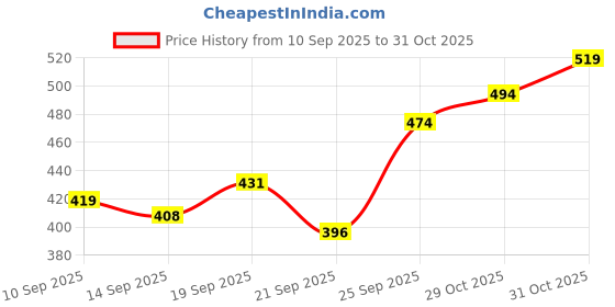 flipkart.com venusia Acne control moisturizer I Face & Body I Non-sticky,Oil free venusia Price History Graph from 10 Sep 2025 to 31 Oct 2025
