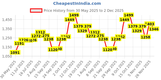 flipkart.com venusia Baby Intensive Moisturizing Lotion ,300g & Max Moisturizing Lotion ,300 g venusia Price History Graph from 30 May 2025 to 2 Dec 2025