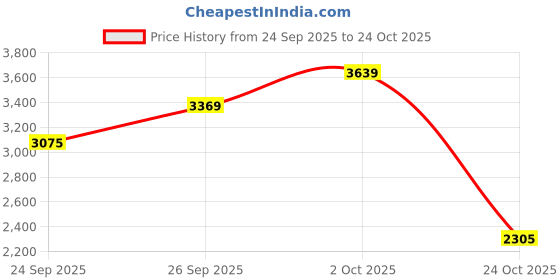 flipkart.com venusia Baby Intensive Moisturizing Lotion for Dry and Ultra ,300g x Pack of 6 venusia Price History Graph from 24 Sep 2025 to 24 Oct 2025