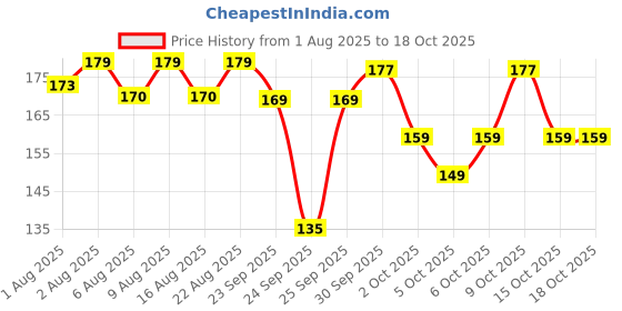 flipkart.com venusia Baby Mild Bathing Bar | Enriched with Shea Butter, Olive Oil and Avocado Oil venusia Price History Graph from 1 Aug 2025 to 18 Oct 2025