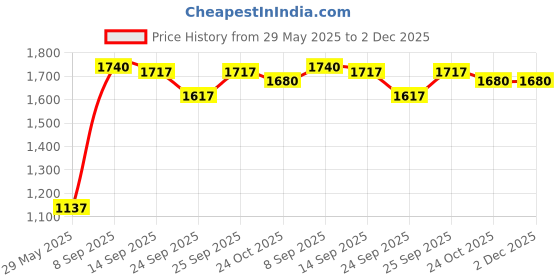 flipkart.com venusia Ceraplus Cream for Dry Skin - 5 Essential for moisturization ,100g x Pack 4 venusia Price History Graph from 29 May 2025 to 1 Dec 2025