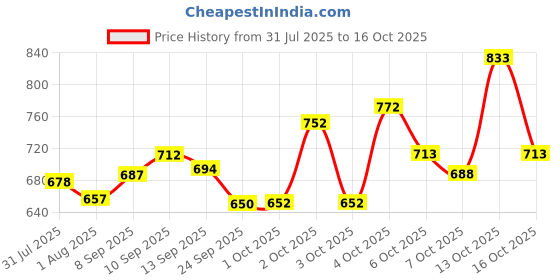 flipkart.com venusia Ceraplus Cream for Dry Skin - 5 Essential for moisturization,100g x Pack of 2 venusia Price History Graph from 31 Jul 2025 to 16 Oct 2025