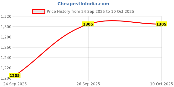 flipkart.com venusia Ceraplus Cream for Dry Skin for Deep moisturization,100g x Pack of 3 venusia Price History Graph from 24 Sep 2025 to 10 Oct 2025