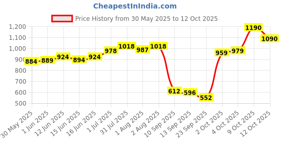 flipkart.com venusia Ceraplus Lotion for Dry Skin - 5 Essential for moisturization,100 ml x Pack of 3 venusia Price History Graph from 30 May 2025 to 12 Oct 2025