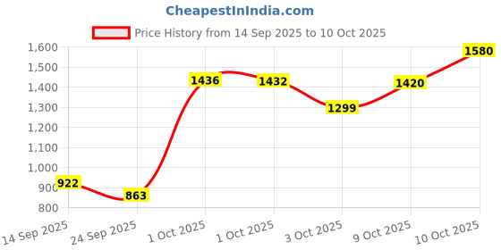 flipkart.com venusia Ceraplus Lotion for Dry Skin - 5 Essential for moisturization,100 ml x Pack of 4 venusia Price History Graph from 14 Sep 2025 to 10 Oct 2025