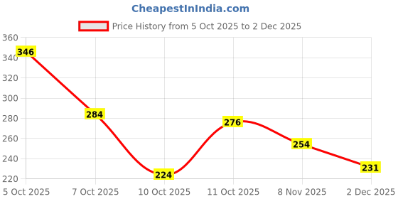 flipkart.com venusia Derm Moisturizing cream for Dry skin I Face & Body venusia Price History Graph from 5 Oct 2025 to 2 Dec 2025