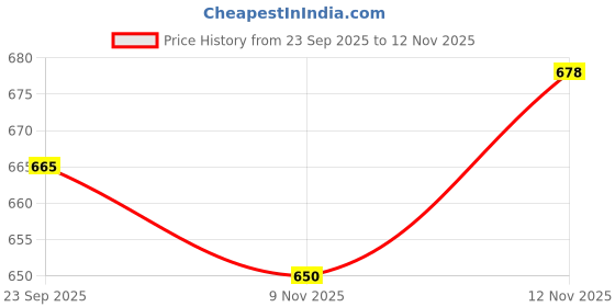 flipkart.com venusia Max Lotion venusia Price History Graph from 23 Sep 2025 to 12 Nov 2025