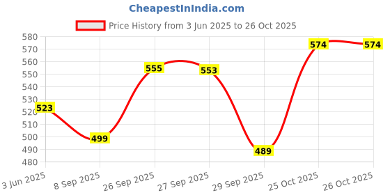 flipkart.com venusia Max Moisturizing cream for Dry skin I Face & Body venusia Price History Graph from 3 Jun 2025 to 25 Oct 2025
