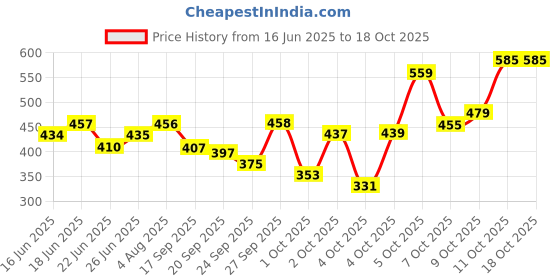 flipkart.com venusia Moisturizing cream for Dry skin I Face & Body venusia Price History Graph from 16 Jun 2025 to 18 Oct 2025