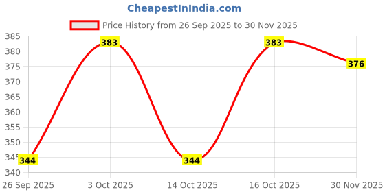 flipkart.com venusy Rayon Blend Stitched Anarkali Gown venusy Price History Graph from 26 Sep 2025 to 30 Nov 2025
