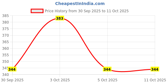 flipkart.com venusy Self Design Rayon Blend Stitched Anarkali Gown venusy Price History Graph from 30 Sep 2025 to 10 Oct 2025