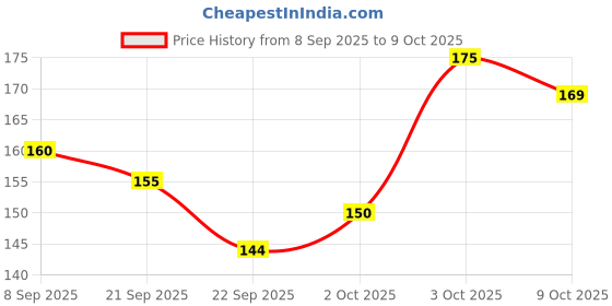 flipkart.com venvo Rabbit Kids Water Bottle 650 ml With Straw Cute Leakproof for school venvo Price History Graph from 8 Sep 2025 to 9 Oct 2025