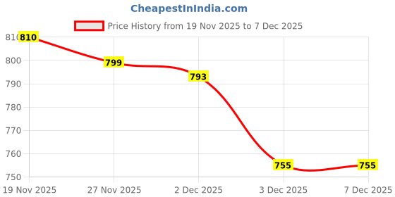 flipkart.com Venzina Sun Visor Hat Price History Graph from 19 Nov 2025 to 6 Dec 2025