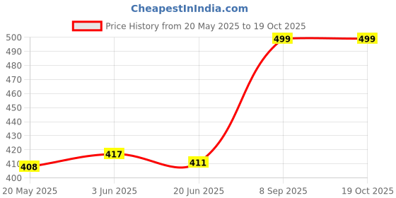 flipkart.com Venzina Touch Screen Waterproof Waist Bag Secure Double Closure Waist Bag Price History Graph from 20 May 2025 to 19 Oct 2025