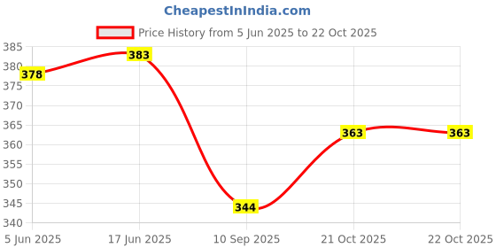 flipkart.com venzina Women Black Tote venzina Price History Graph from 5 Jun 2025 to 21 Oct 2025