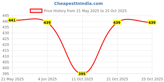 flipkart.com venzina Women Casual Silver Metal Belt venzina Price History Graph from 21 May 2025 to 24 Oct 2025