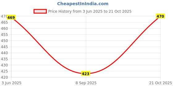 flipkart.com venzina Women Multicolor Pouch venzina Price History Graph from 3 Jun 2025 to 21 Oct 2025