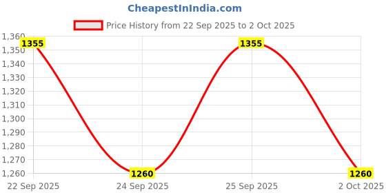 flipkart.com VEON Action camera Action Camera 2k12MP Wifi 30M Waterproof Action Camera Sports DV Camcorder Sports and Action Camera Price History Graph from 22 Sep 2025 to 2 Oct 2025