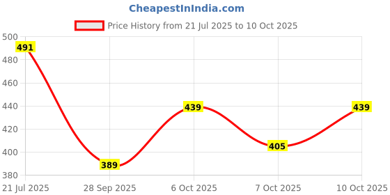 flipkart.com vepex Self Design Mekhela Chador Silk Blend Saree vepex Price History Graph from 21 Jul 2025 to 7 Oct 2025