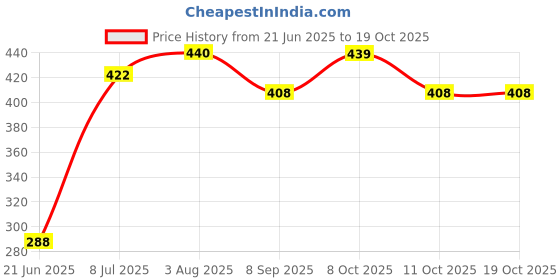 flipkart.com vepson 10 W 31 cm Tube Light vepson Price History Graph from 21 Jun 2025 to 18 Oct 2025