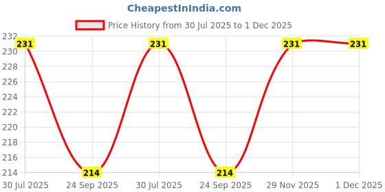flipkart.com vepson Adjustable Kids Shampoo Hat Baby Bathing Shower Cap vepson Price History Graph from 30 Jul 2025 to 1 Dec 2025