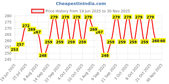 flipkart.com vepson Egg container Egg Holder vepson Price History Graph from 19 Jun 2025 to 30 Nov 2025