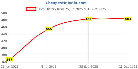 flipkart.com vepson Electric Double Layer Steamer Boiler Poacher With Bowl VS199 Egg Cooker vepson Price History Graph from 25 Jun 2025 to 14 Oct 2025