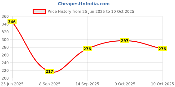 flipkart.com vepson Empty Cutlery Box Drawer Case vepson Price History Graph from 25 Jun 2025 to 10 Oct 2025