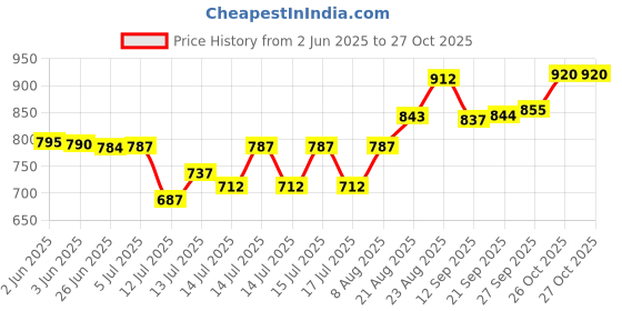 flipkart.com vepson KX-T333 Telephone Corded Landline Phone vepson Price History Graph from 2 Jun 2025 to 26 Oct 2025