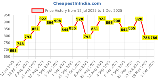 flipkart.com vepson KX-T777 Corded Landline Phone vepson Price History Graph from 12 Jul 2025 to 1 Dec 2025