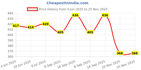 flipkart.com vepson Magnetic Remote Holder Mobile Holder Price History Graph from 4 Jun 2025 to 25 Nov 2025