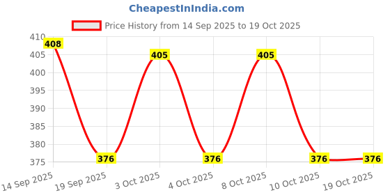 flipkart.com vepson Novelty Floor Lamp vepson Price History Graph from 14 Sep 2025 to 17 Oct 2025