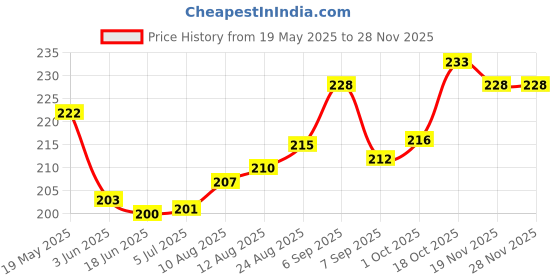 flipkart.com vepson Steel Atta Maker Donut Maker vepson Price History Graph from 19 May 2025 to 26 Nov 2025