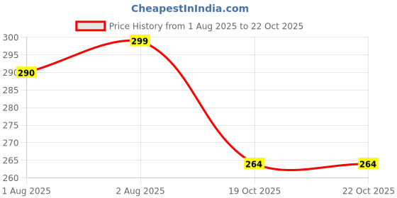 flipkart.com vepson Univarsal Gryo Bowl- plastic vepson Price History Graph from 1 Aug 2025 to 21 Oct 2025