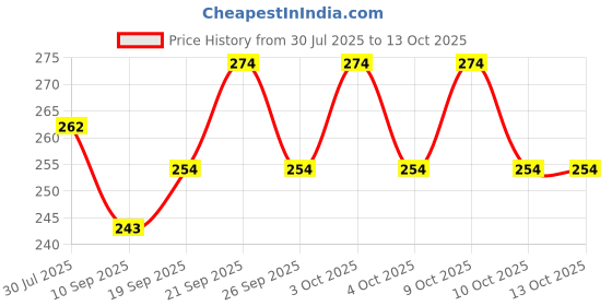 flipkart.com vepson Water Sprinkler with Extender Faucet Shower Rise vepson Price History Graph from 30 Jul 2025 to 12 Oct 2025