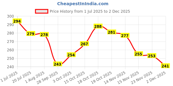 flipkart.com vepvopz Round Air Fryer Silicone Tray 8 Inch (Multicolor) Airfryer Tray vepvopz Price History Graph from 1 Jul 2025 to 2 Dec 2025