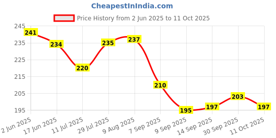 flipkart.com vepvopz Silicon Square Tray Airfryer Tray vepvopz Price History Graph from 2 Jun 2025 to 11 Oct 2025