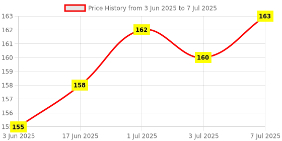 flipkart.com Ver-IT Micro USB, USB Type C OTG Adapter Price History Graph from 3 Jun 2025 to 7 Jul 2025