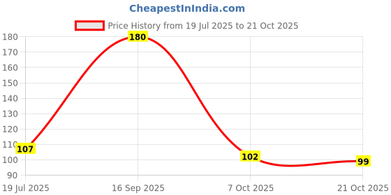 flipkart.com vera casa Floral & Botanical Multicolor Wallpaper vera casa Price History Graph from 19 Jul 2025 to 21 Oct 2025