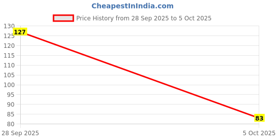 flipkart.com veraa Magic Clay With 12 Colors Air Dry Clay for Kids with Clay Tools Set veraa Price History Graph from 28 Sep 2025 to 5 Oct 2025