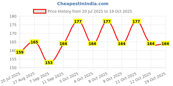 flipkart.com verafina Glossy Shower Rod Hook verafina Price History Graph from 20 Jul 2025 to 18 Oct 2025
